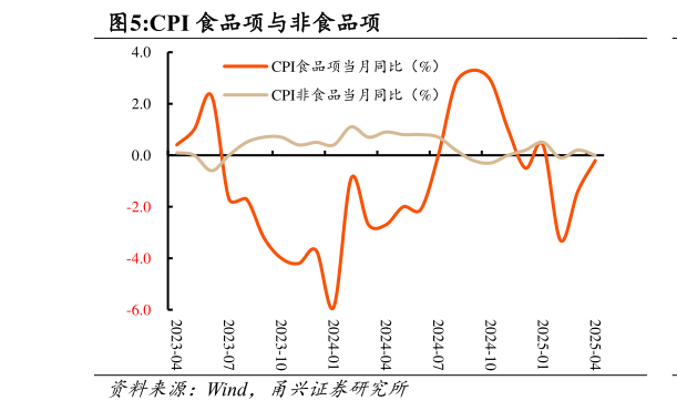 咨询大家CPI 食品项与非食品项