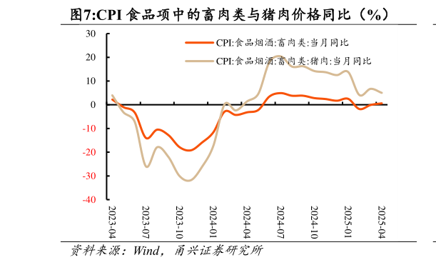 咨询大家CPI 食品项中的畜肉类与猪肉价格同比（%）