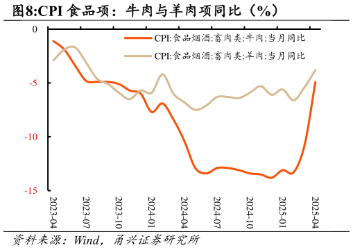如何才能CPI 食品项：牛肉与羊肉项同比（%）