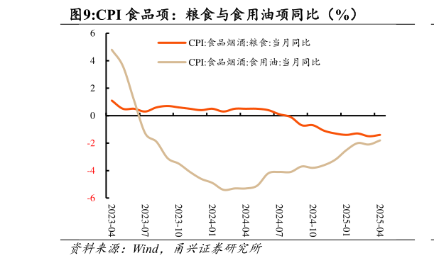 如何了解CPI 食品项：粮食与食用油项同比（%）
