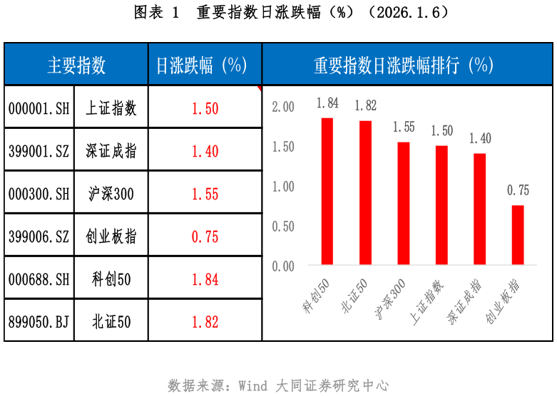 咨询下各位重要指数日涨跌幅（%）（2026.1.6）