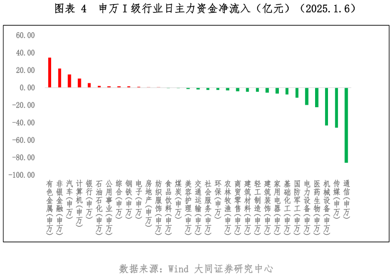 咨询大家申万 I 级行业日主力资金净流入（亿元）（2025.1.6）