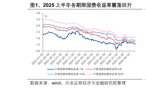 谁能回答、2025 上半年各期限国债收益率震荡回升