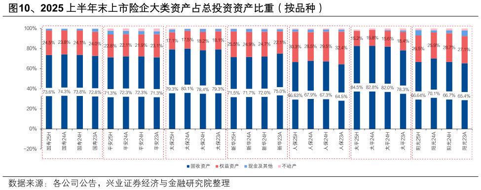 如何才能、2025 上半年末上市险内大类资产占总投资资产比重（按品种）