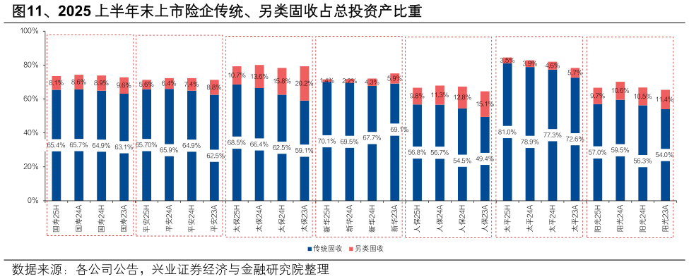 各位网友请教一下、2025 上半年末上市险内传统、另类固收占总投资产比重