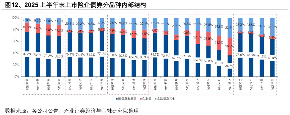 如何解释、2025 上半年末上市险内债券分品种部口结构