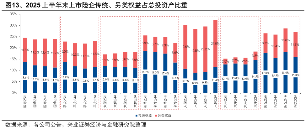 想关注一下、2025 上半年末上市险内传统、另类权益占总投资产比重