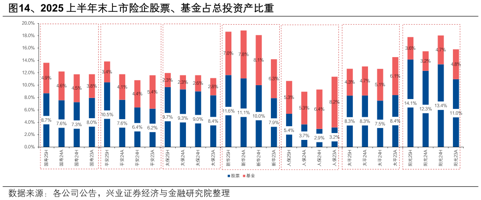 谁知道、2025 上半年末上市险内股票、基金占总投资产比重