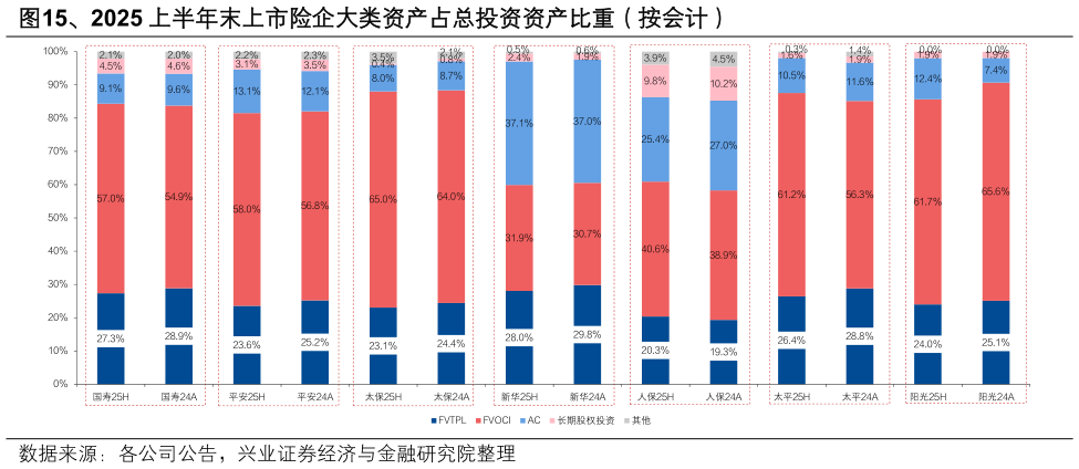 谁能回答、2025 上半年末上市险内大类资产占总投资资产比重（按会计）