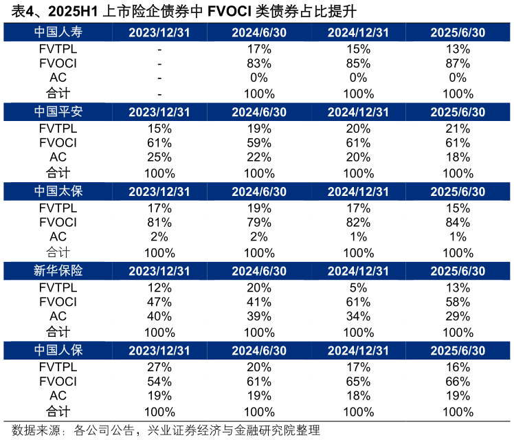 如何了解、2025H1 上市险内债券中 FVOCI 类债券占比提升