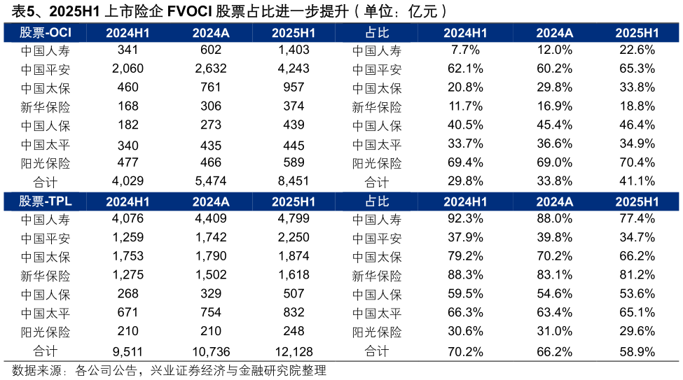 想问下各位网友、2025H1 上市险内 FVOCI 股票占比进一步提升（单位：亿元） 