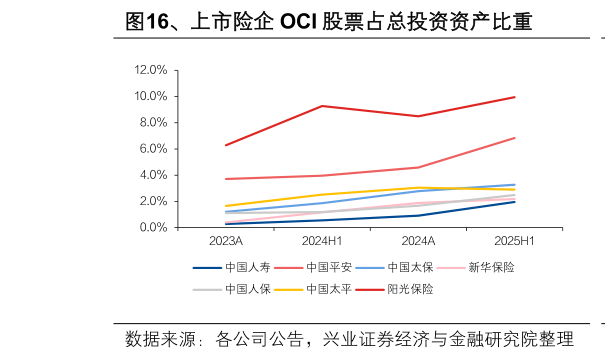如何了解、上市险内 OCI 股票占总投资资产比重