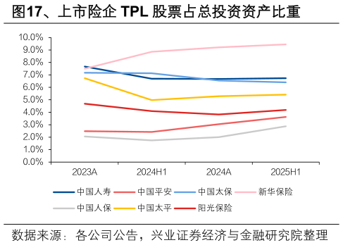怎样理解、上市险内 TPL 股票占总投资资产比重