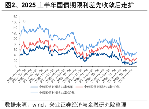 咨询下各位、2025 上半年国债期限利差先收敛后走扩