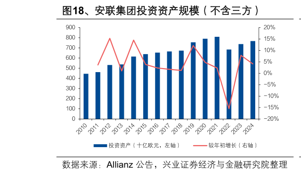 请问一下、安联集团投资资产规模（不含三方）