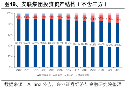 一起讨论下、安联集团投资资产结构（不含三方）