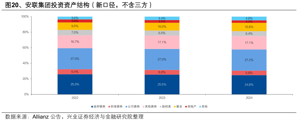 如何了解、安联集团投资资产结构（新口径，不含三方）