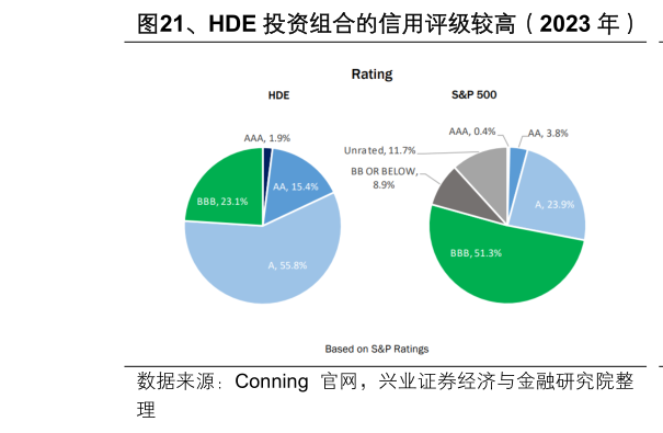 如何解释、HDE 投资组合的信用评级较高（2023 年）