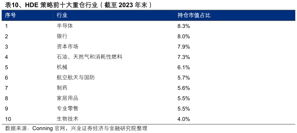 咨询下各位、HDE 策略前十大重仓行业（截至 2023 年末） 