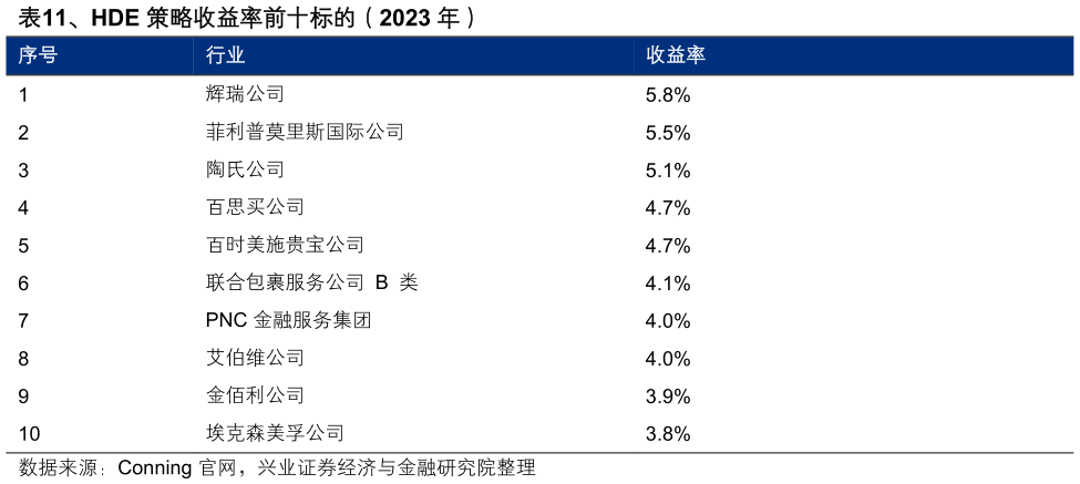 如何才能、HDE 策略收益率前十标的（2023 年） 