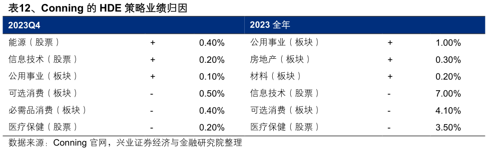 请问一下、Conning 的 HDE 策略业绩归因