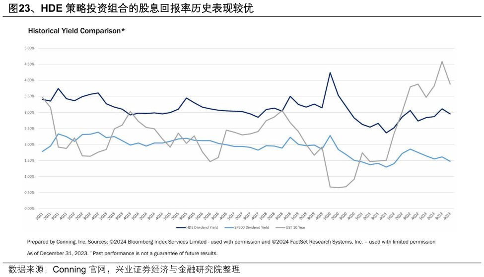 我想了解一下、HDE 策略投资组合的股息回报率历史表现较优