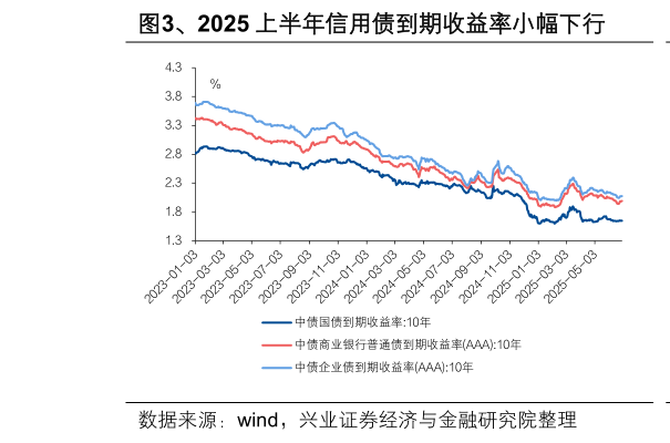 如何了解、2025 上半年信用债到期收益率小幅下行