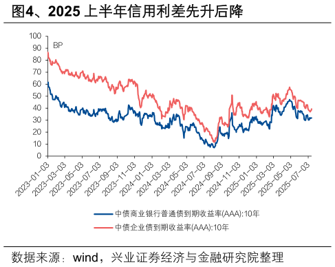 谁知道、2025 上半年信用利差先升后降