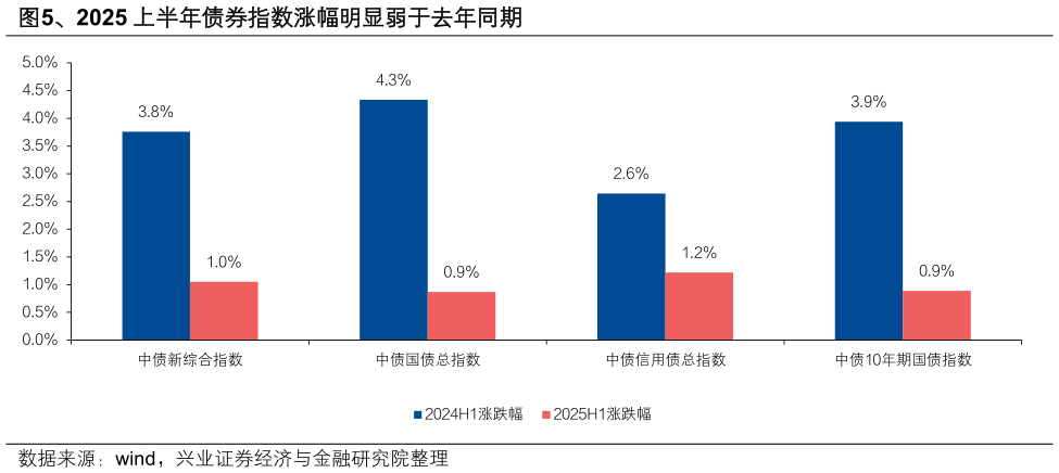 谁能回答、2025 上半年债券指数涨幅明显弱于去年同期