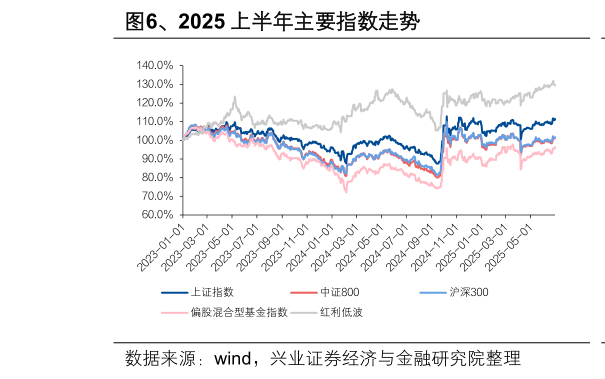 如何了解、2025 上半年主要指数走势
