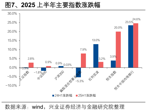 咨询下各位、2025 上半年主要指数涨跌幅