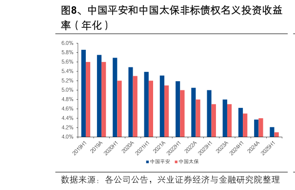各位网友请教一下、中国平安和中国太保非标债权名义投资收益