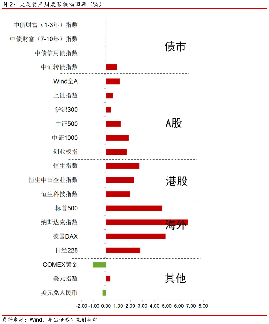 怎样理解大类资产周度涨跌幅回顾（%）