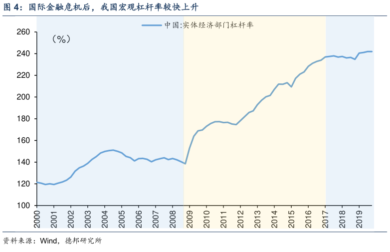 想关注一下国际金融危机后，我国宏观杠杆率较快上升