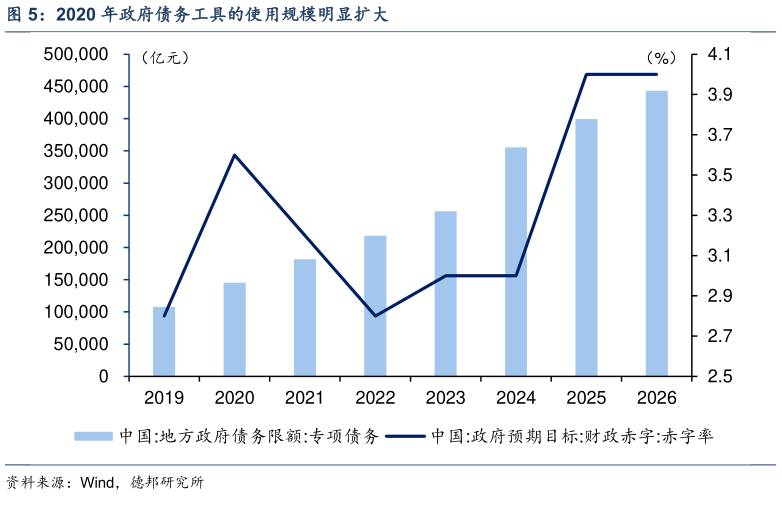 如何解释2020 年政府债务工具的使用规模明显扩大