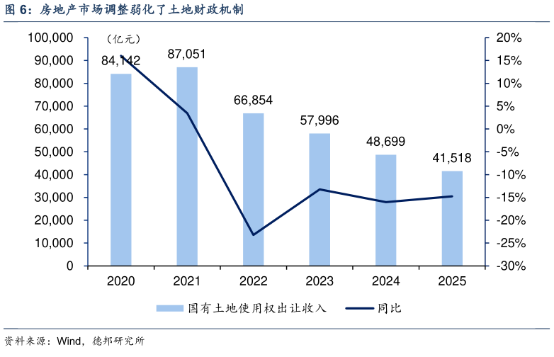请问一下房地产市场调整弱化了土地财政机制
