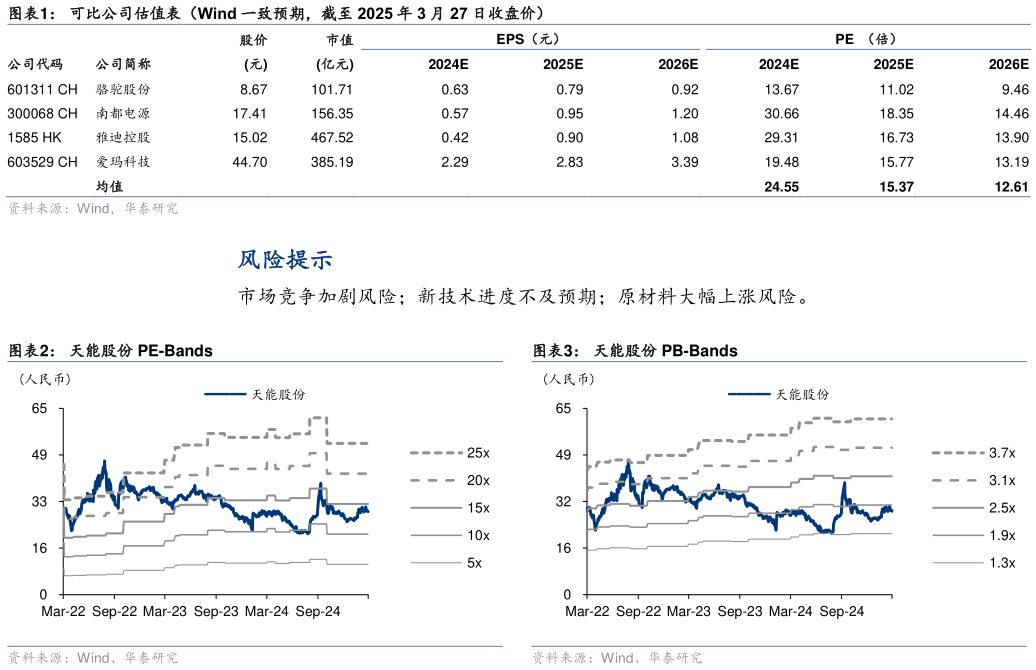 如何才能可比公司估值表(Wind 一致预期,截至 2025 年 3 月 27 日收盘价) 天能股份 PE-Bands?