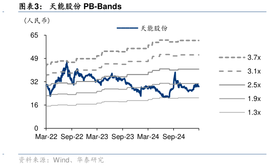 我想了解一下天能股份 PB-Bands?