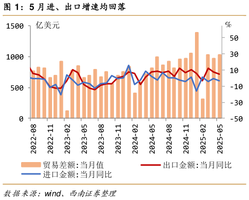 你知道5 月进、出口增速均回落