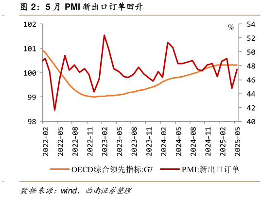 谁知道5 月 PMI 新出口订单回升