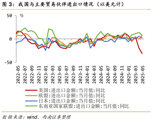 一起讨论下我国与主要贸易伙伴进出口情况（以美元计）