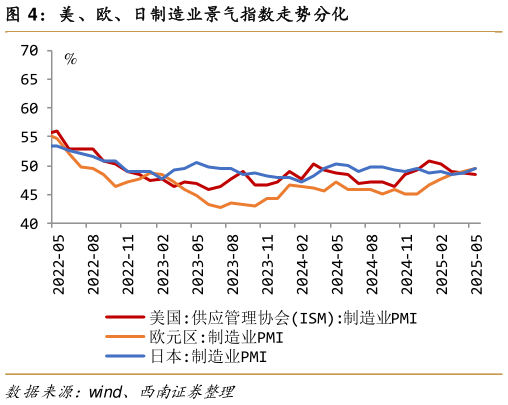 如何了解美、欧、日制造业景气指数走势分化