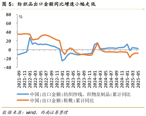 请问一下纺织品出口金额同比增速小幅走低