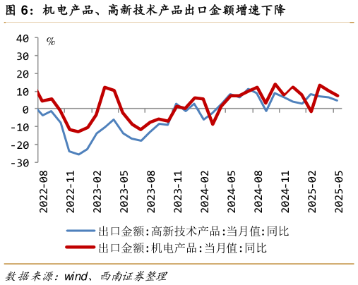 想问下各位网友机电产品、高新技术产品出口金额增速下降