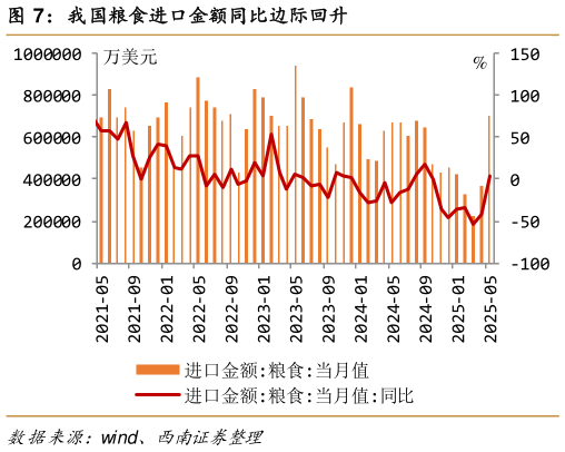 如何了解我国粮食进口金额同比边际回升