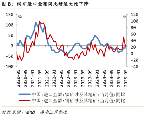 谁能回答铜矿进口金额同比增速大幅下降