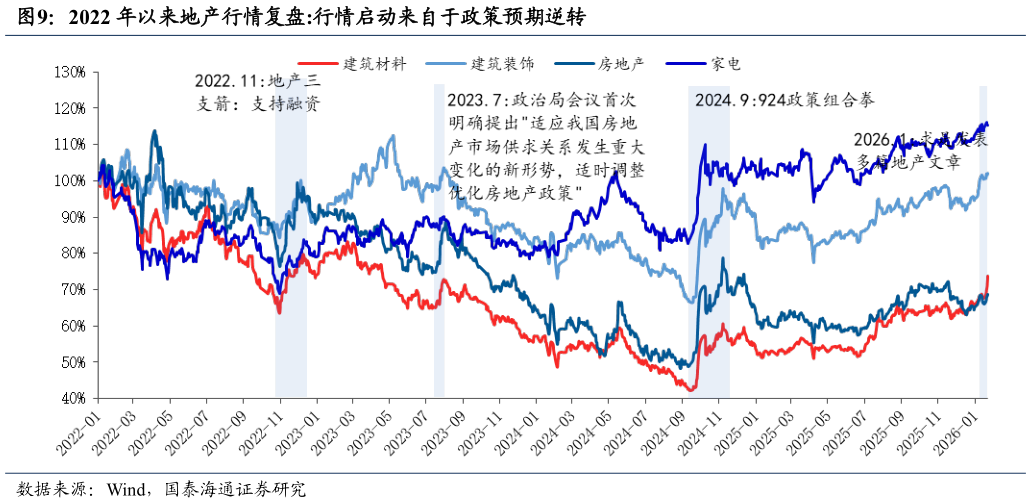 如何看待2022 年以来地产行情复盘:行情启动来自于政策预期逆转