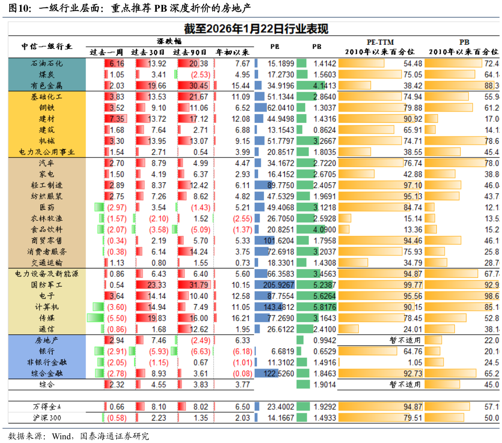谁能回答一级行业层面：重点推荐 PB 深度折价的房地产