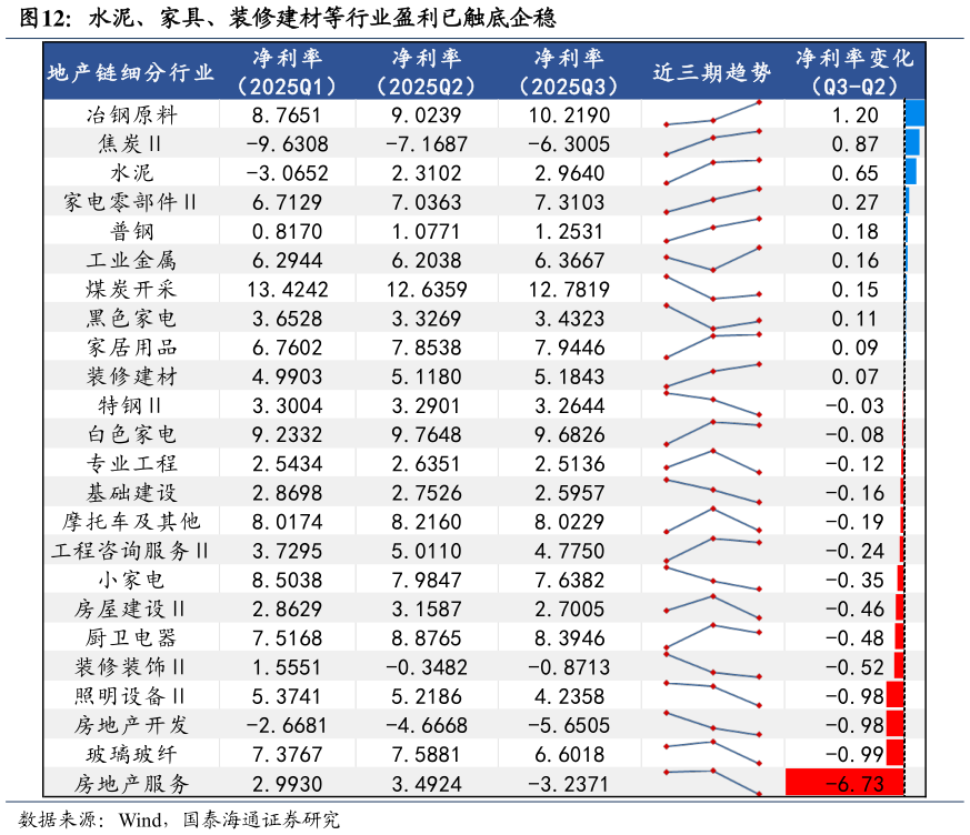 想关注一下水泥、家具、装修建材等行业盈利已触底企稳