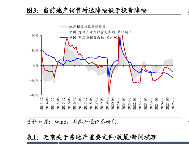 怎样理解当前地产销售增速降幅低于投资降幅?